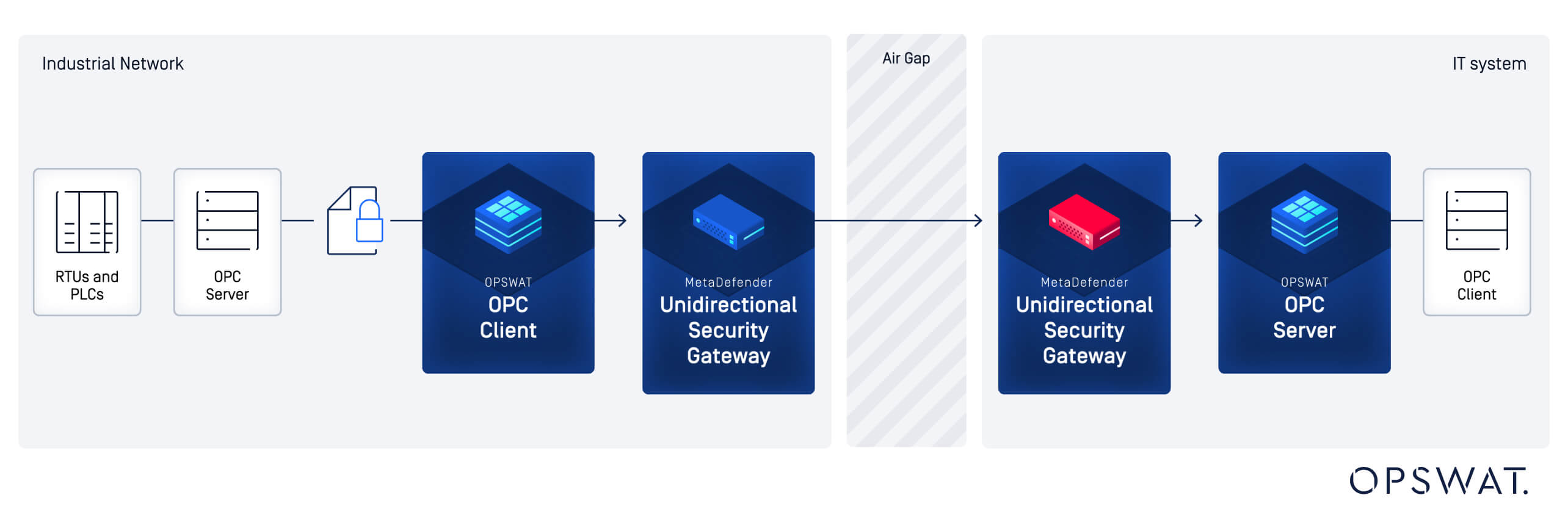 Diagram demonstrating how MetaDefender Unidirectional Security Gateway ensures secure data transfer from OT to IT