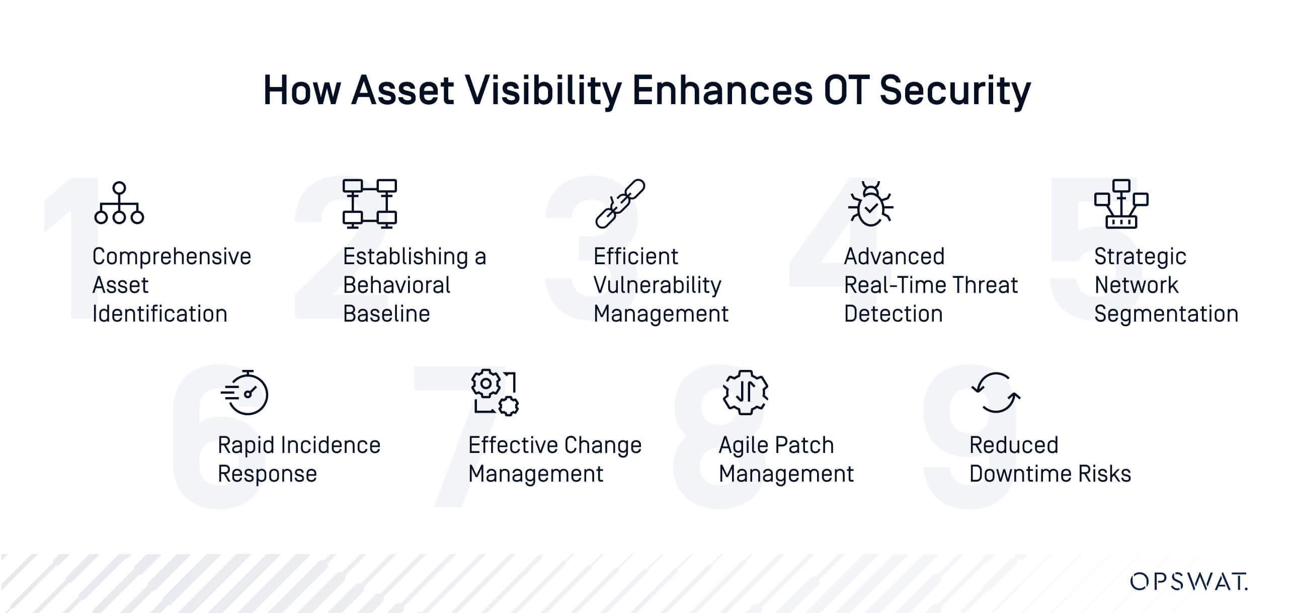 Grafik mit den Vorteilen der Anlagentransparenz für die OT-Sicherheit, einschließlich Identifizierung von Anlagen, Schwachstellenmanagement und Erkennung von Bedrohungen