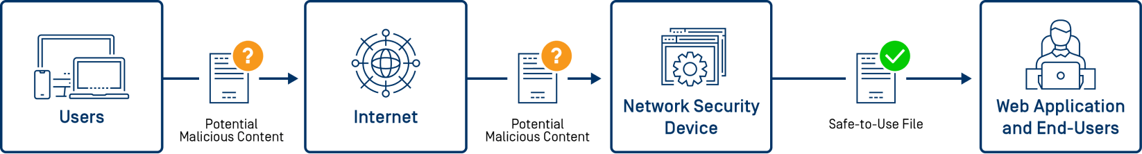 diagram anti-virus scanning on files entering networks