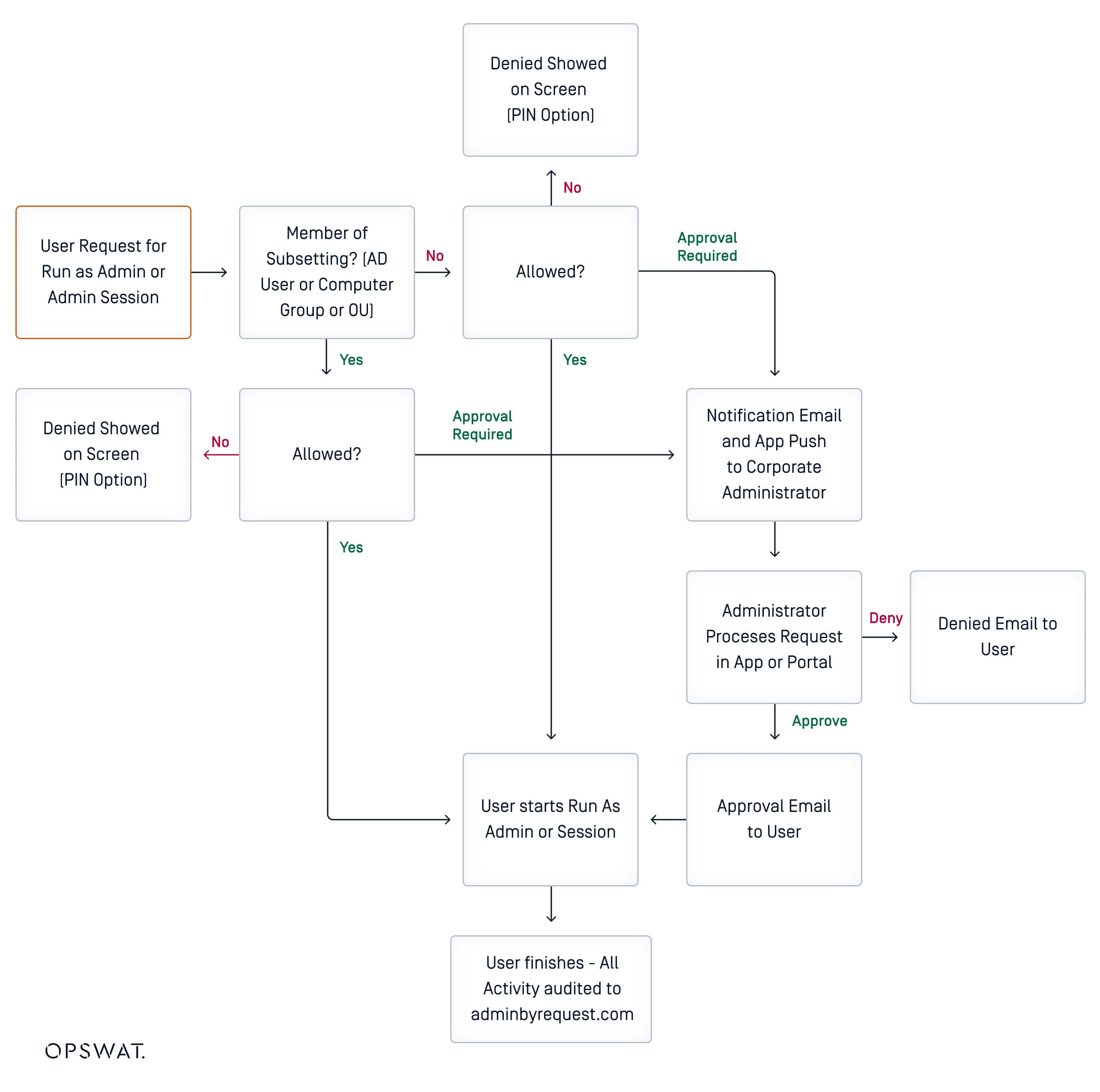 流程圖詳細說明瞭「請求管理員」訪問管理流程,以及決策點和結果