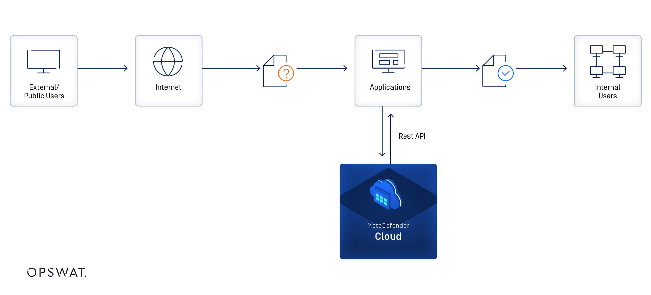 流程圖顯示外部/公共使用者透過 Internet、應用程式和內部用戶透過 MetaDefender Cloud 整合