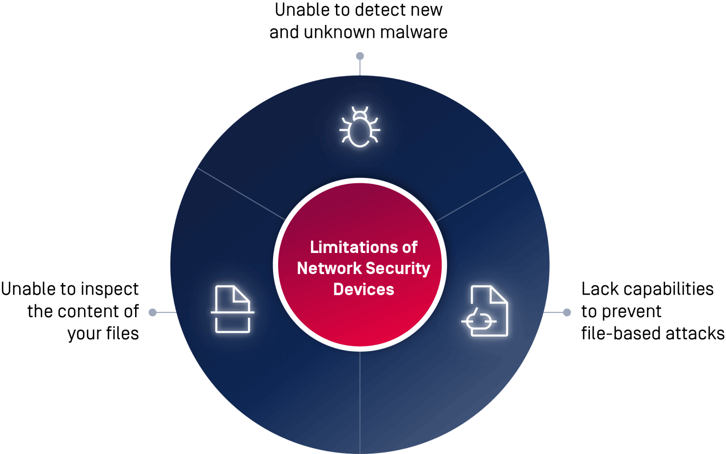 diagram noting limitations of network security devices