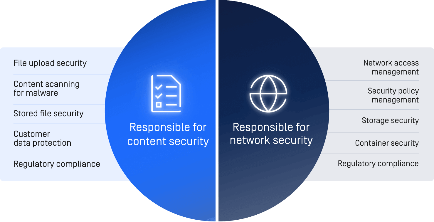 diagram shared responsibility model in cybersecurity and divide of content and network security responsibility