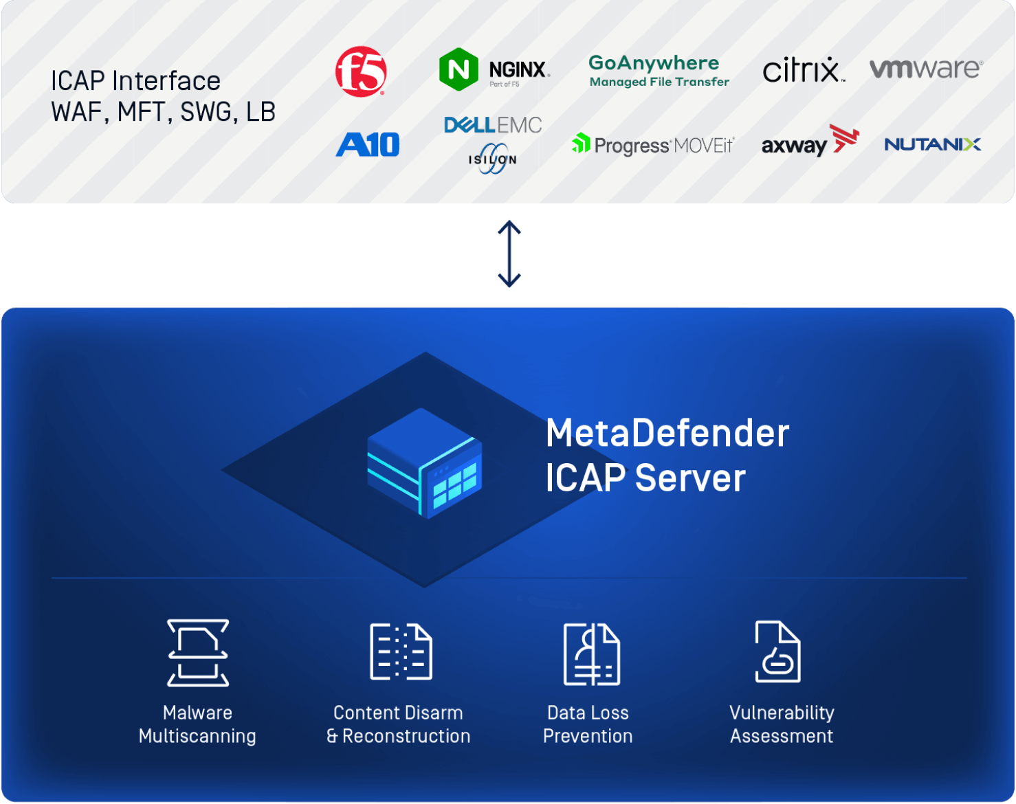 diagram metadefender icap server connection to third-party partners for content inspection enablement