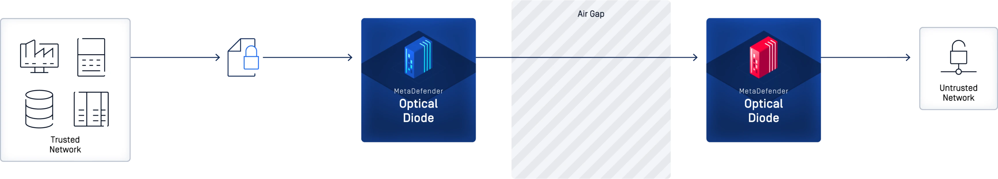 DiagramaOptical Diode MetaDefender , dioda de date a OPSWAT, desfășurare