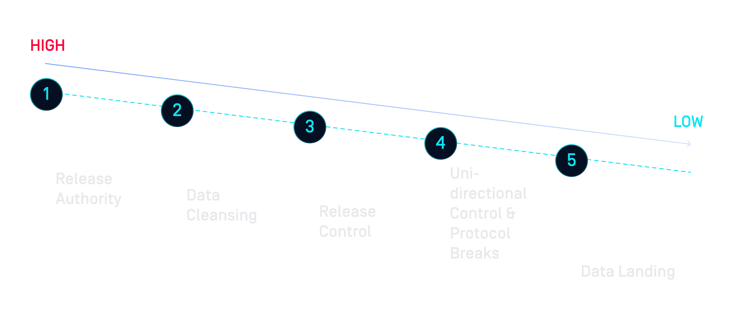Export Diagram - High to Low Security Flow