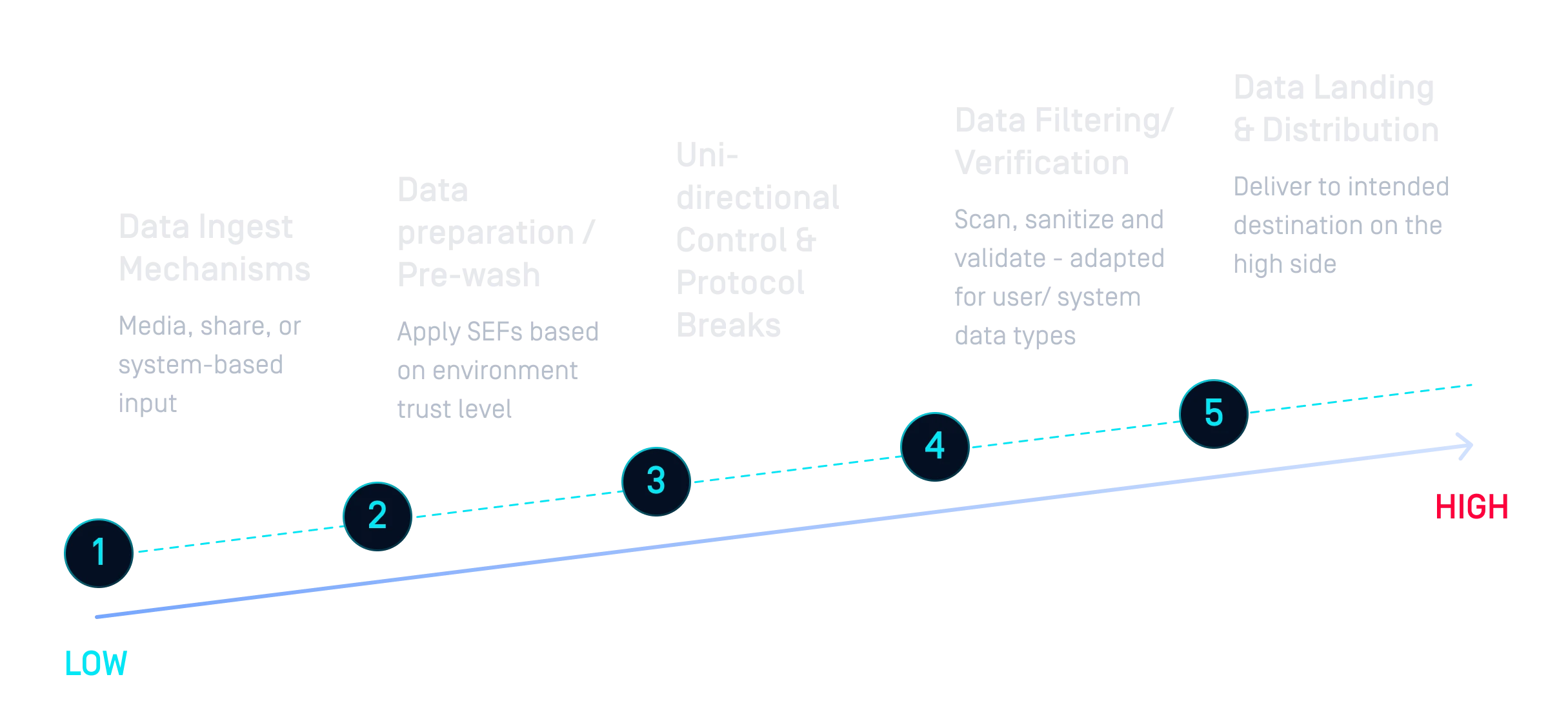 Import Diagram - Low to High Security Flow