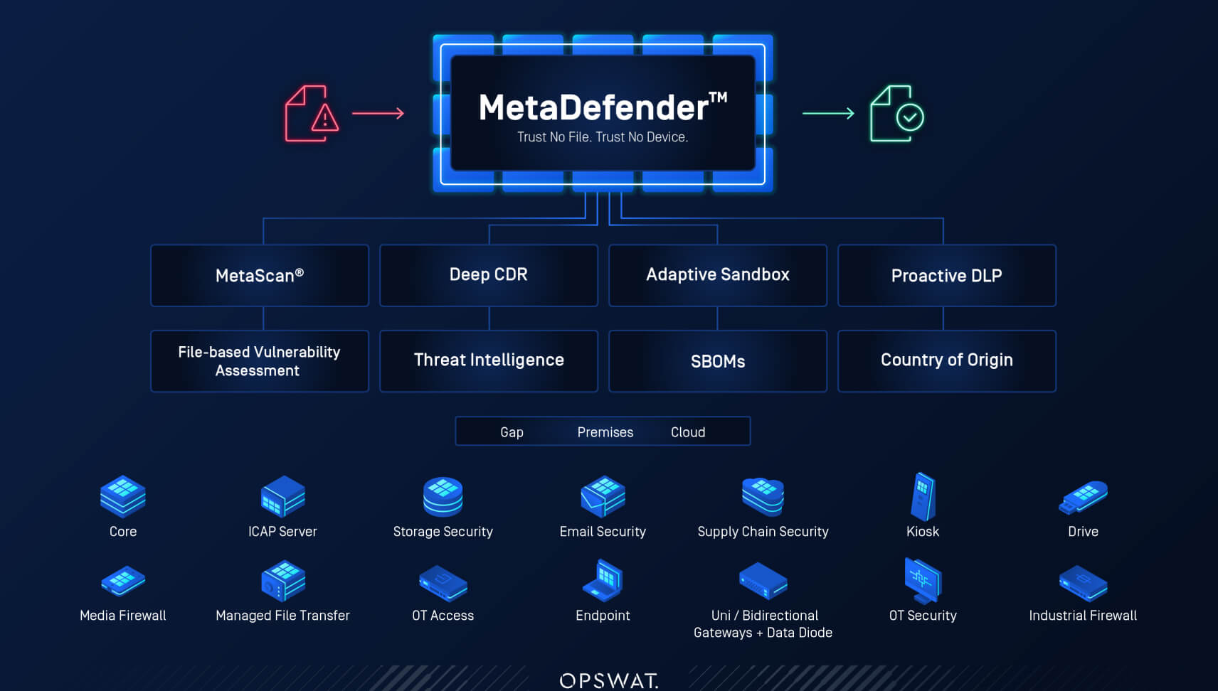OPSWAT MetaDefender platform diagram