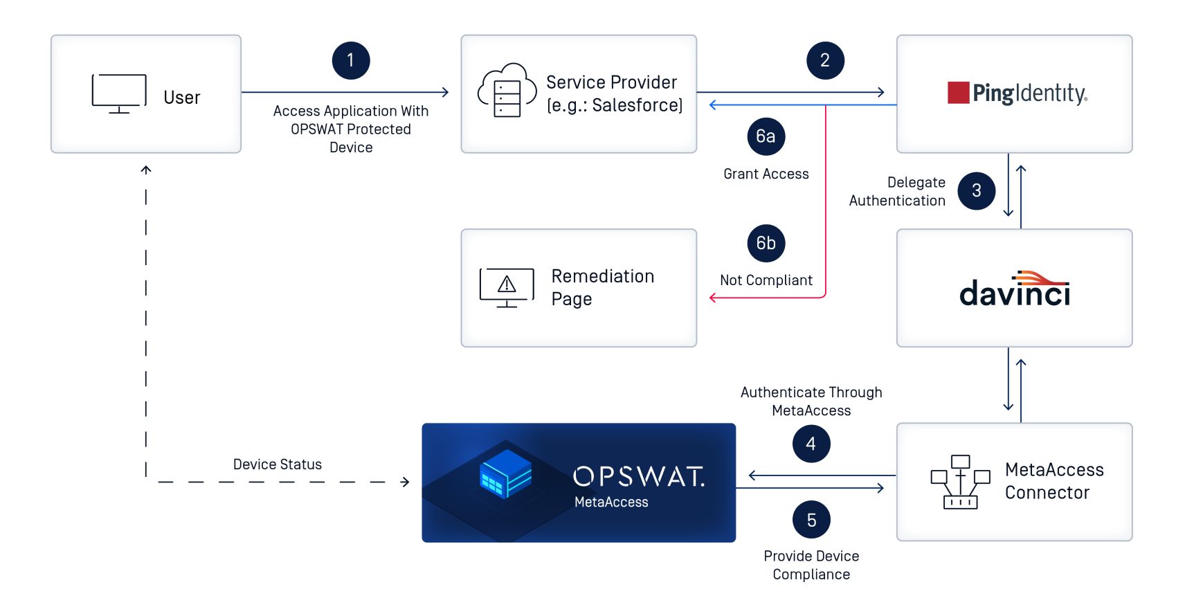 OPSWAT MetaDefender Access のフローチャート(コンプライアンス・チェックと是正ステップを含む、アプリケーションへのセキュアなユーザー・アクセス用