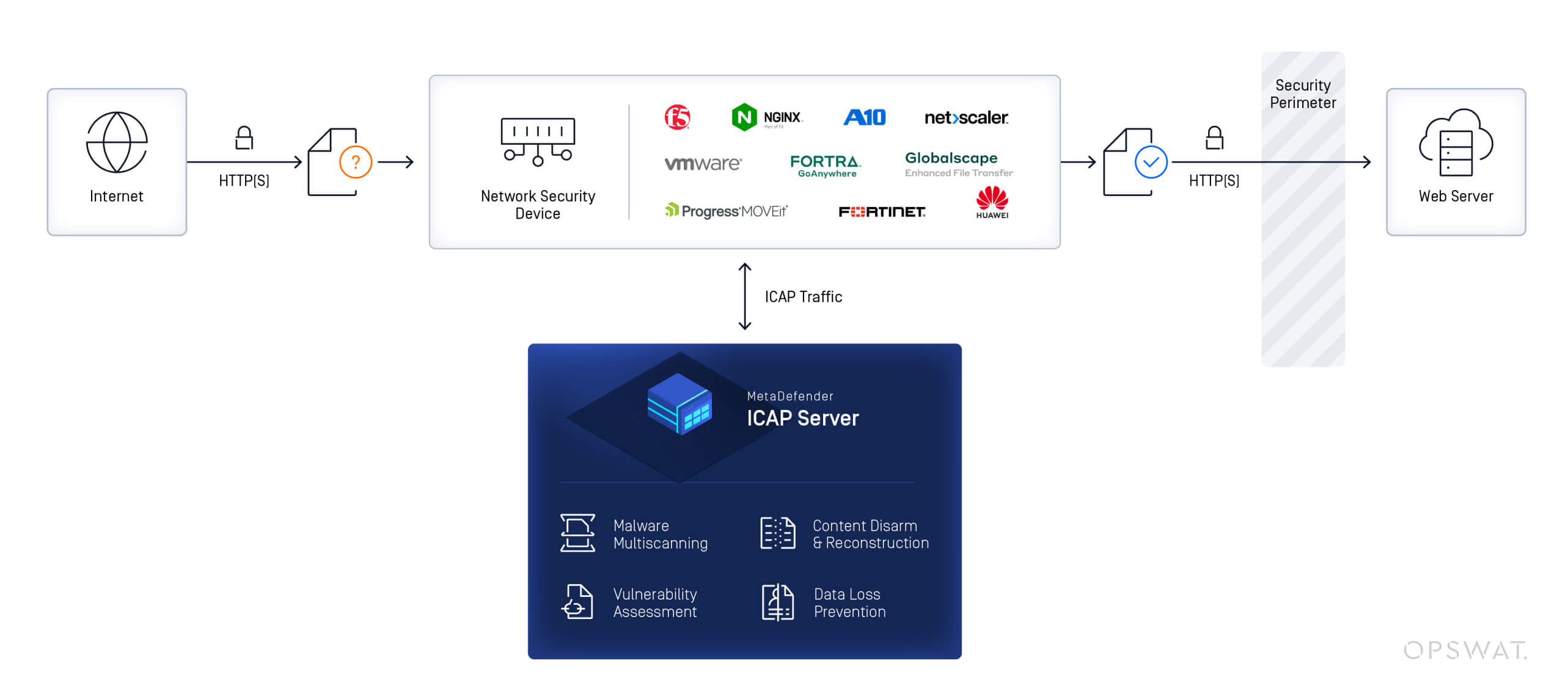 Diagram of OPSWAT MetaDefender ICAP Server with security features linked to network devices