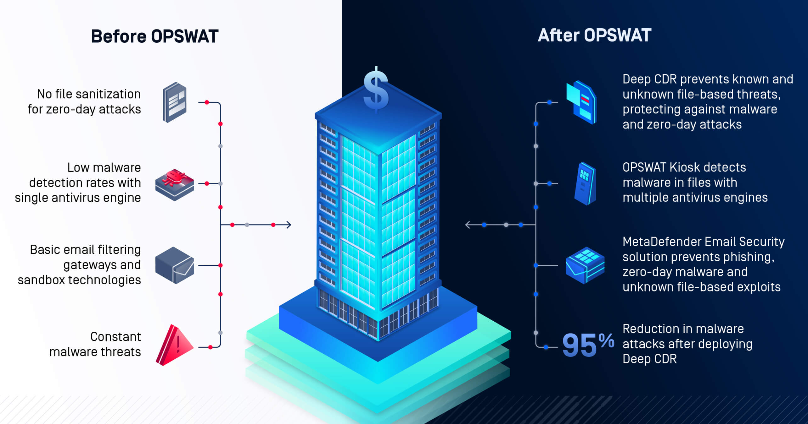 サイバーセキュリティの改善について、「OPSWAT 」導入前と導入後を比較可視化し、強化された保護を強調する。