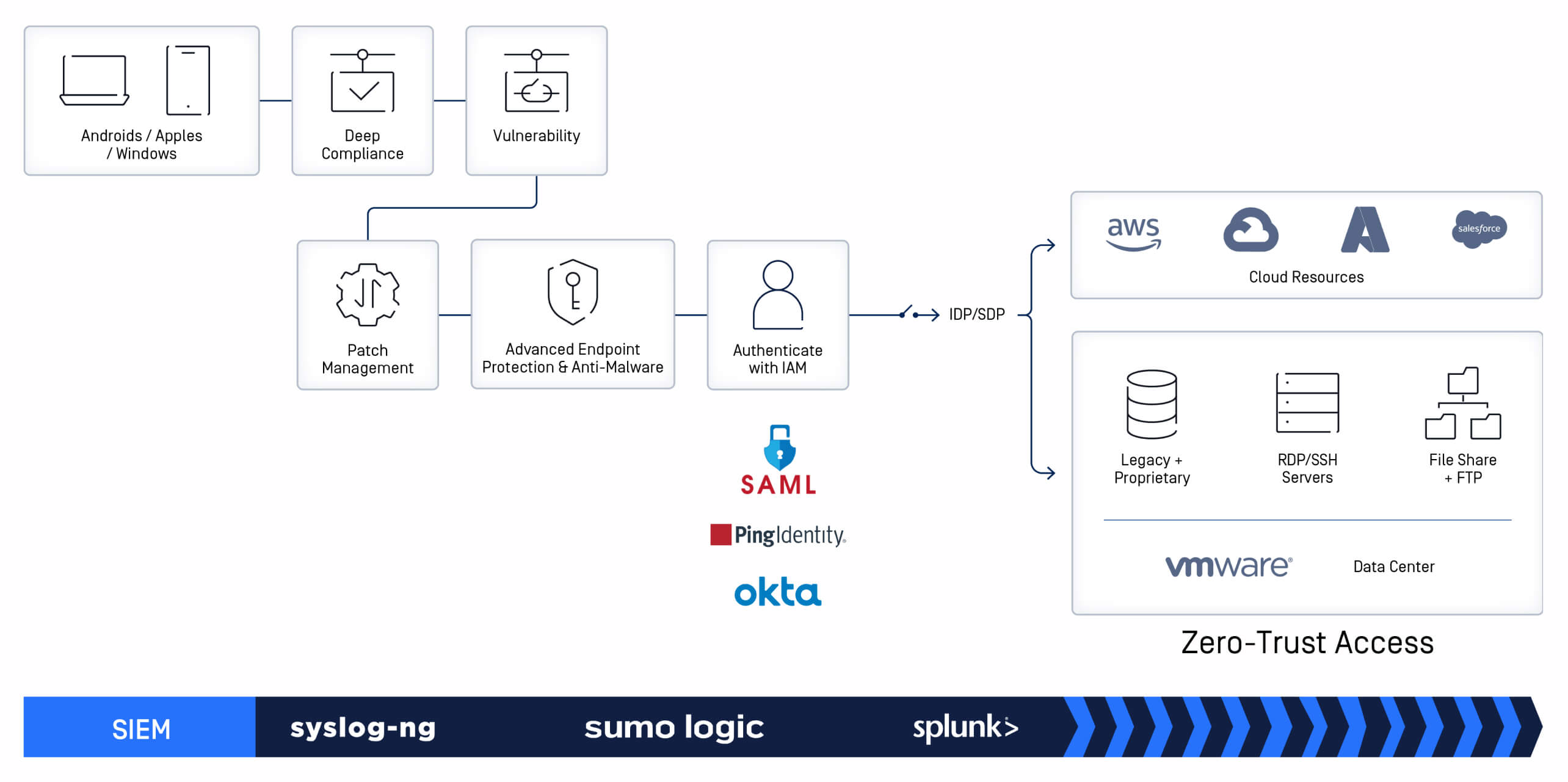 OPSWAT MetaDefender IT Access diagram featuring device compliance, advanced endpoint protection, and zero-trust access through integrations with SAML, Okta, AWS, and more