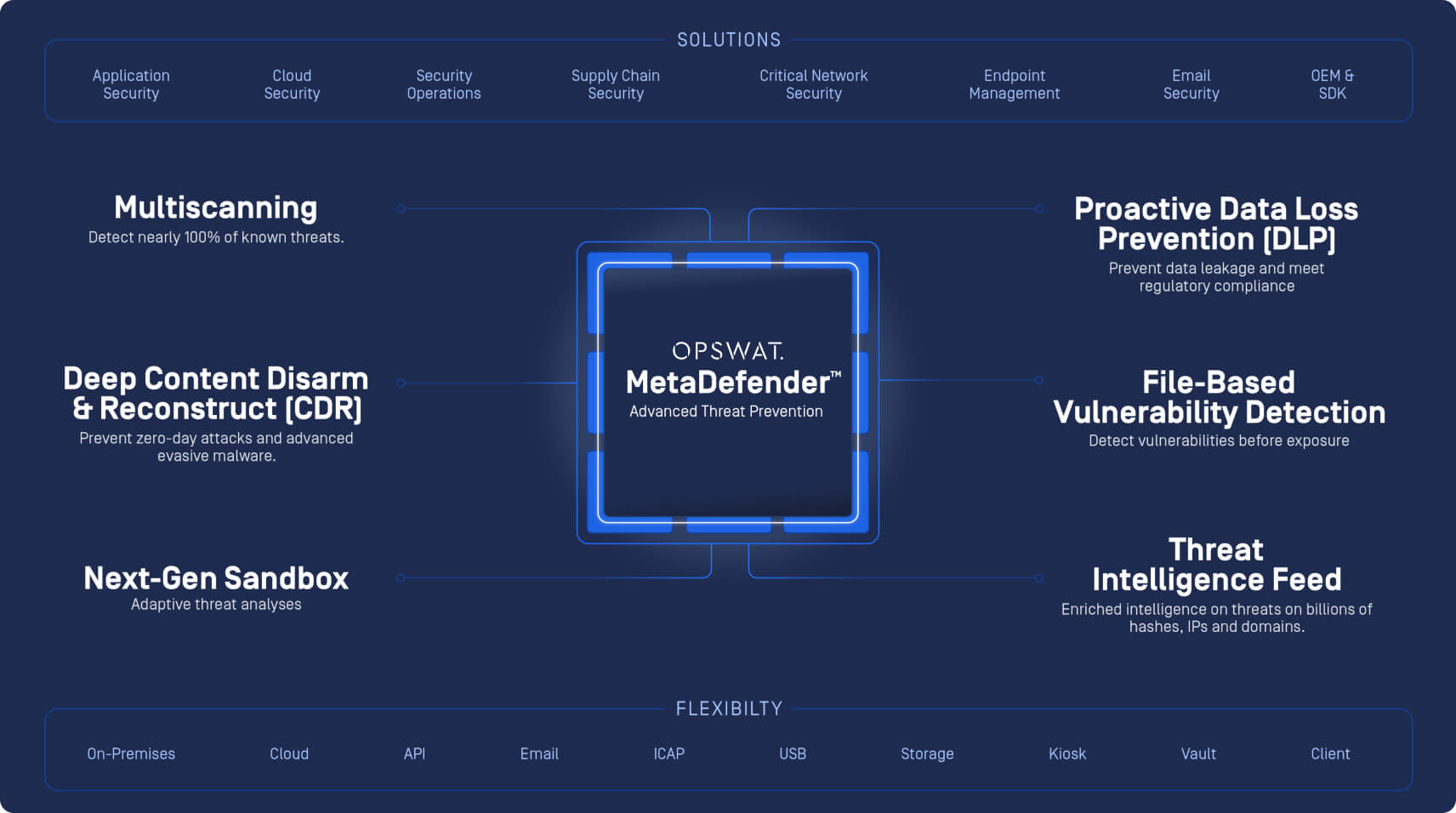 OPSWATLes solutions de cybersécurité du groupe, notamment Multiscanning, CDR, Sandbox, DLP, et Vulnerability Detection