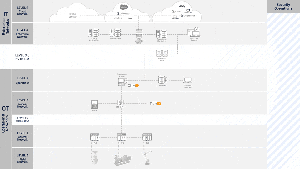 A diagram of OPSWAT IT and OT cybersecurity solutions and how they map to the Purdue Model