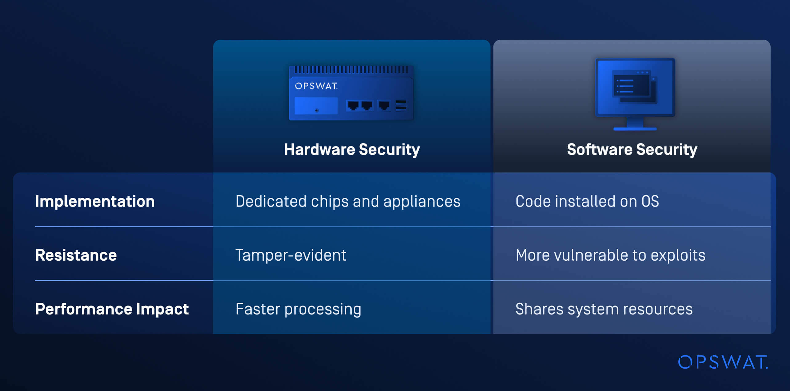 Comparison chart of cyber security hardware and software security showing implementation, resistance, and performance