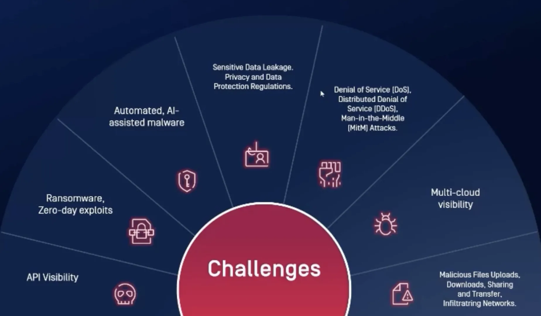 Défis en matière de cybersécurité - Tableau de la roue décrivant les principaux problèmes de sécurité, notamment les ransomwares, la visibilité des API et les risques liés au multi-cloud.