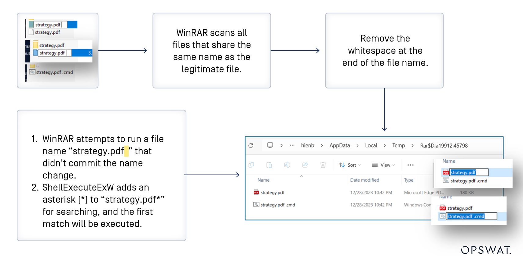 OPSWAT WinRAR CVE-2023-38831脆弱性の解読 -OPSWAT