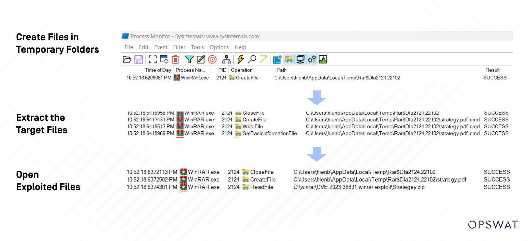 لقطة شاشة تعرض سجل مراقبة عملية مع عمليات مراقبة الملفات التي تشير إلى إنشاء واستخراج وفتح ملفات يُحتمل أن تكون مرتبطة بثغرة WinRAR