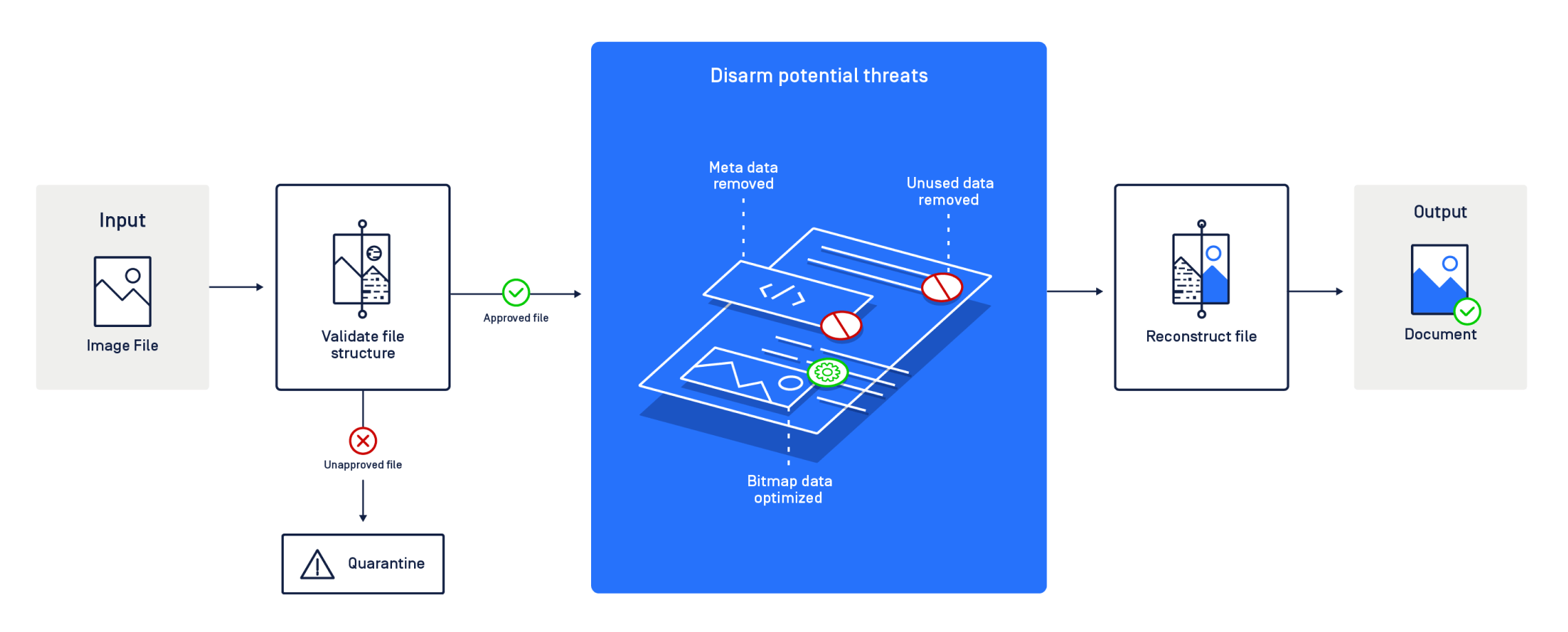 Deep Cdr Technology Deep Content Disarm Reconstruction Opswat Deep Cdr Technology Deep Content Disarm Reconstruction Opswat