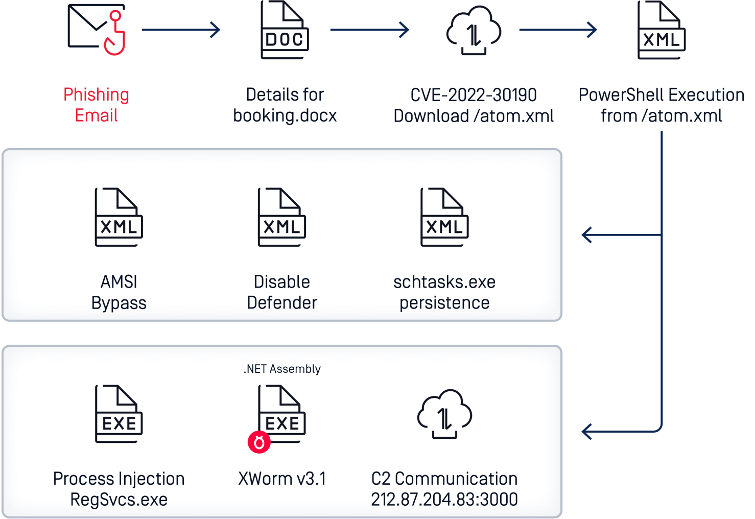 diagram adathalász e-mail folyamat az XWorm végrehajtásához