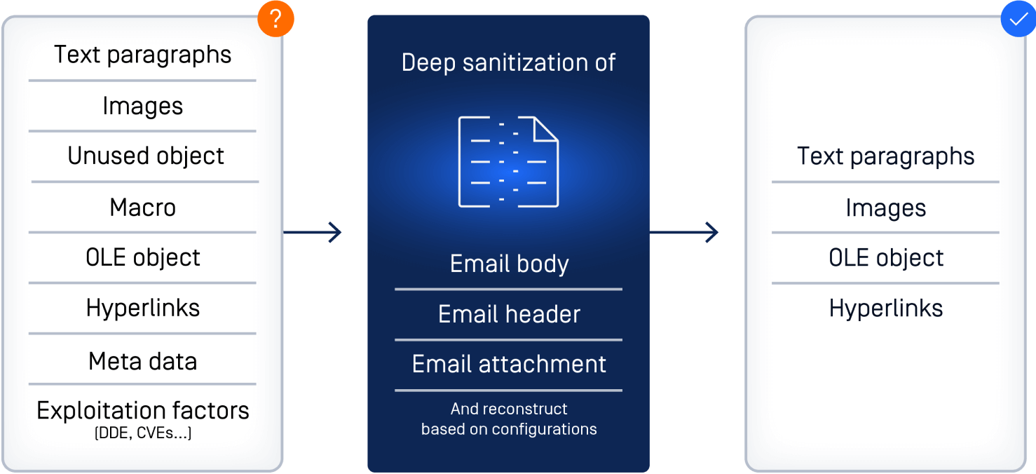diagram opswat's deep cdr e-mail komponensek szanálása és a konfigurációkon alapuló bázisok rekonstrukciója