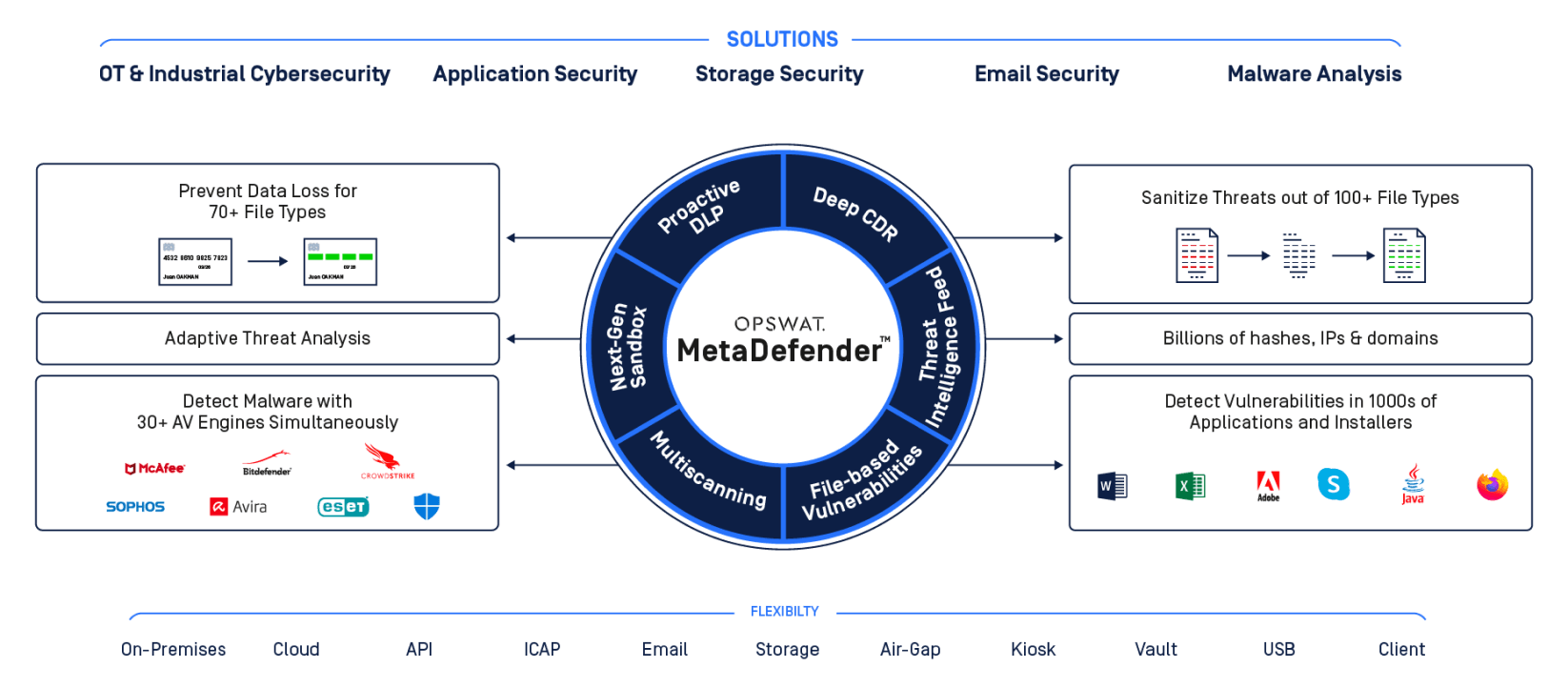 diagram opswat metadefender  megoldás bontása