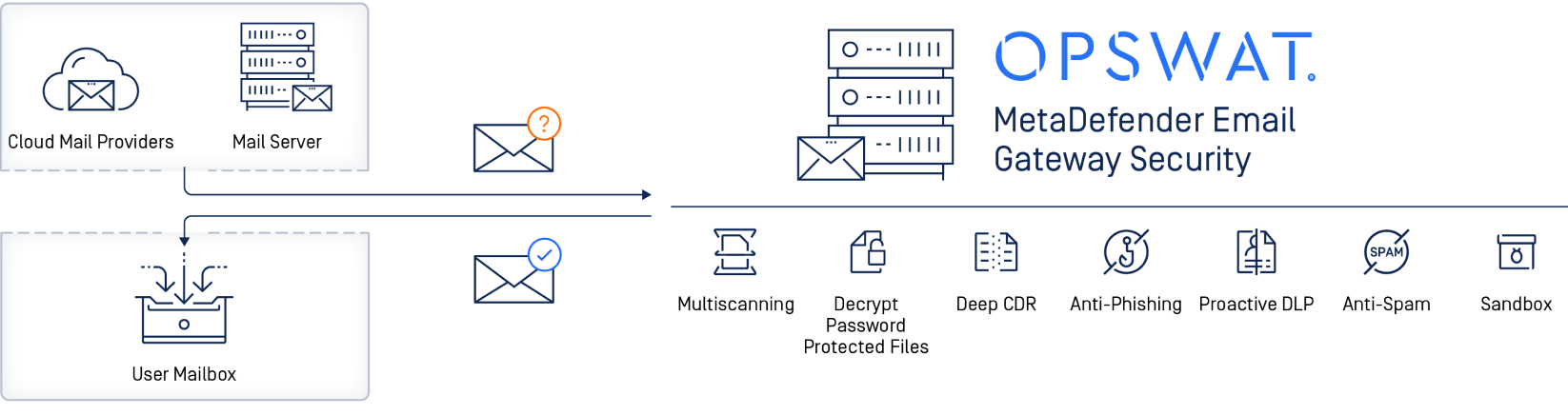 diagram opswat metadefender email gateway security process flow