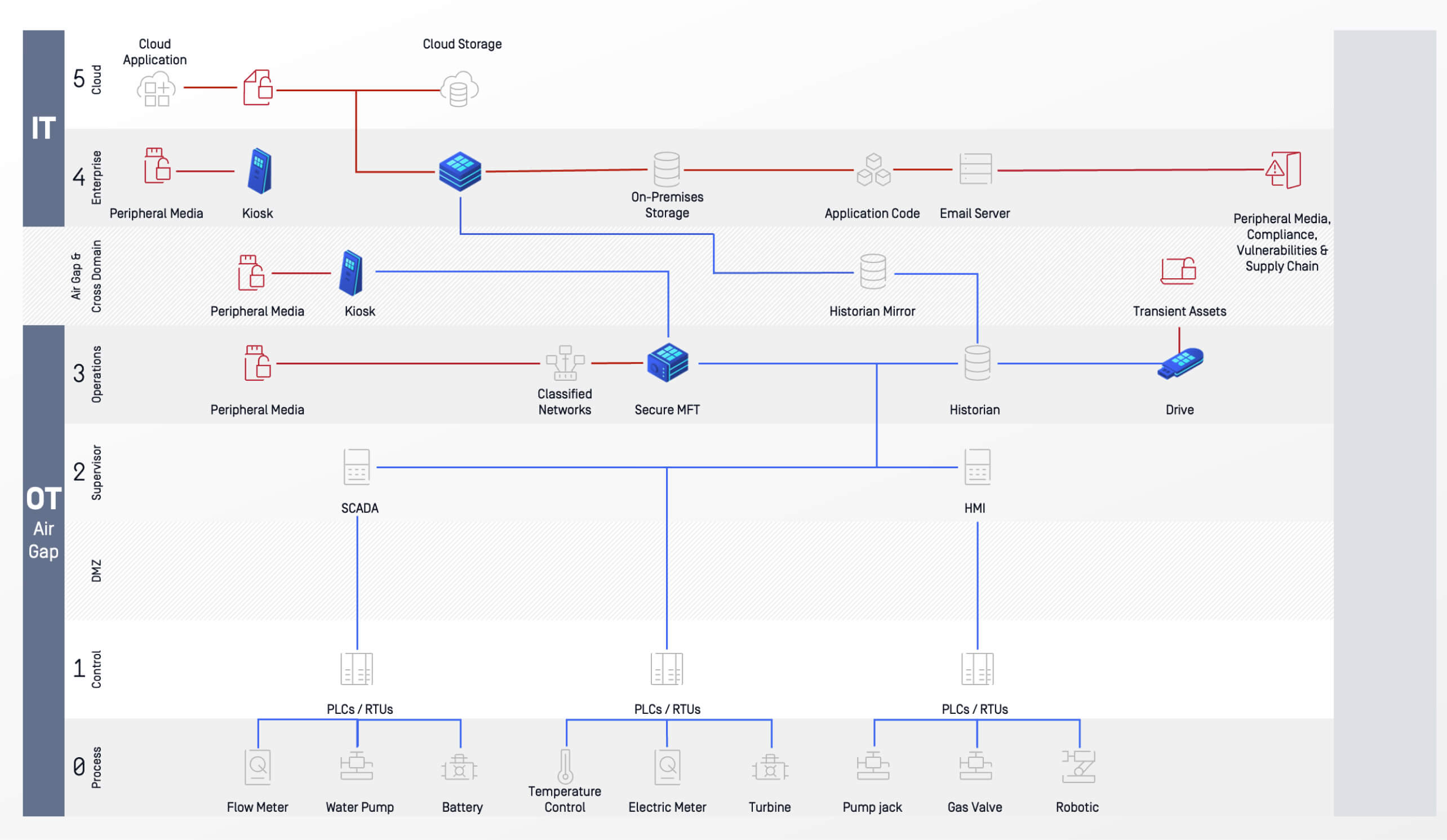 OPSWAT 解决方案协同工作提供整体安全系统的示意图,在普渡模型中演示