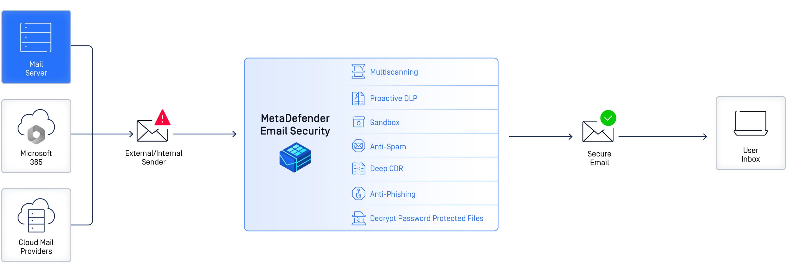 flowchart illustrating the MetaDefender Email Security process, filtering emails from a mail server through security features before reaching the user inbox
