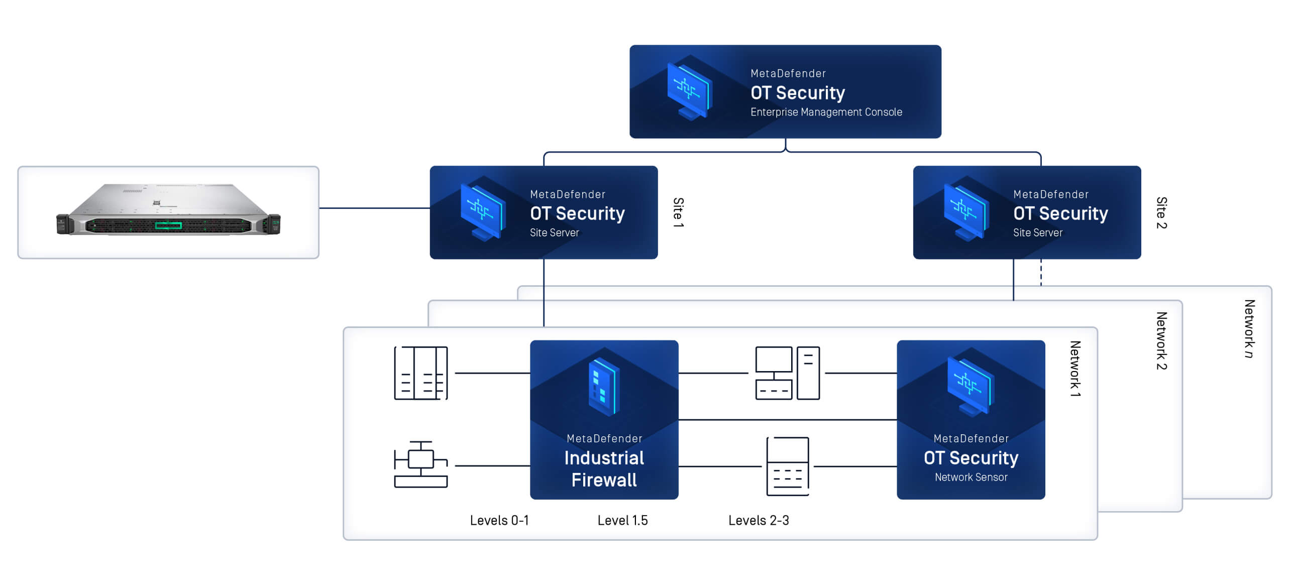 MetaDefender OT Security architektúra diagram, amely az ipari tűzfalak, érzékelők és menedzsment konzolok közötti kapcsolatot szemlélteti a hálózati szinteken keresztül.
