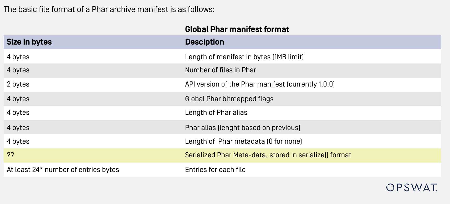 جدول يشرح بالتفصيل تنسيق الملف الأساسي لبيان أرشيف Phar، بما في ذلك الحجم بالبايت وأوصاف كل جزء