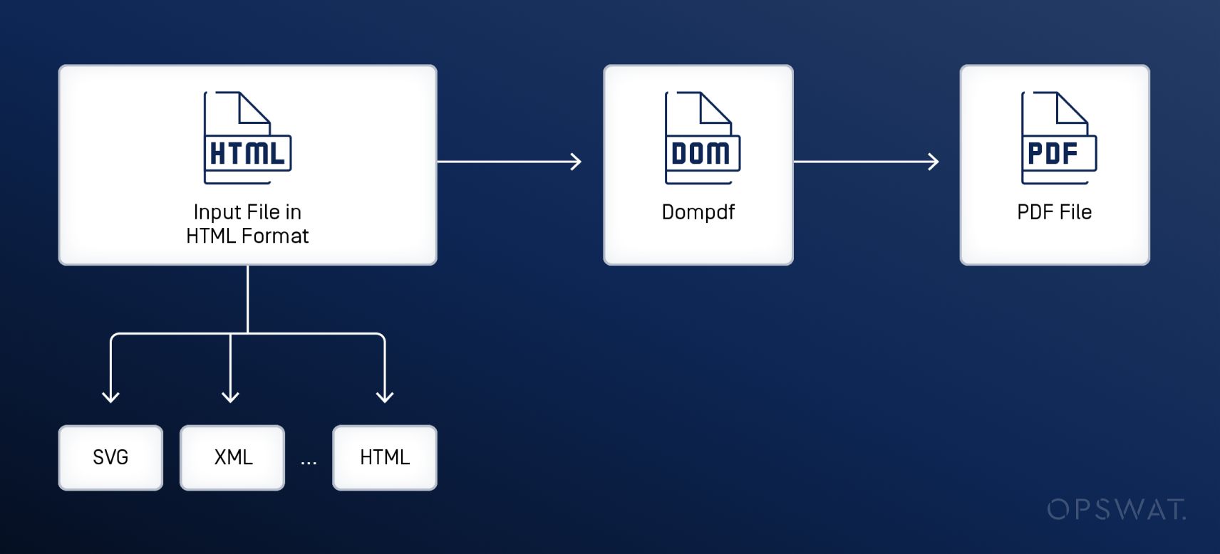 مخطط انسيابي يوضّح عملية تحويل ملف HTML إلى تنسيق PDF، مع إبراز الخطوات الوسيطة وتنسيقات الملفات