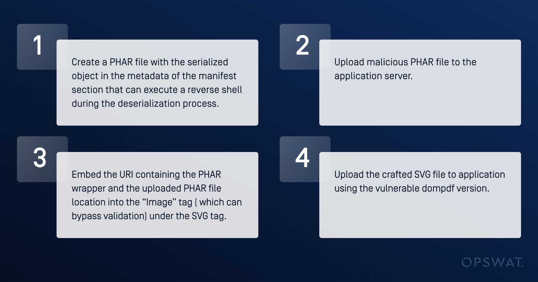 مخطط بياني يشرح العملية المكونة من أربع خطوات لاستغلال ملفات SVG باستخدام ثغرة Dompdf لتنفيذ عملية الصدفة العكسية