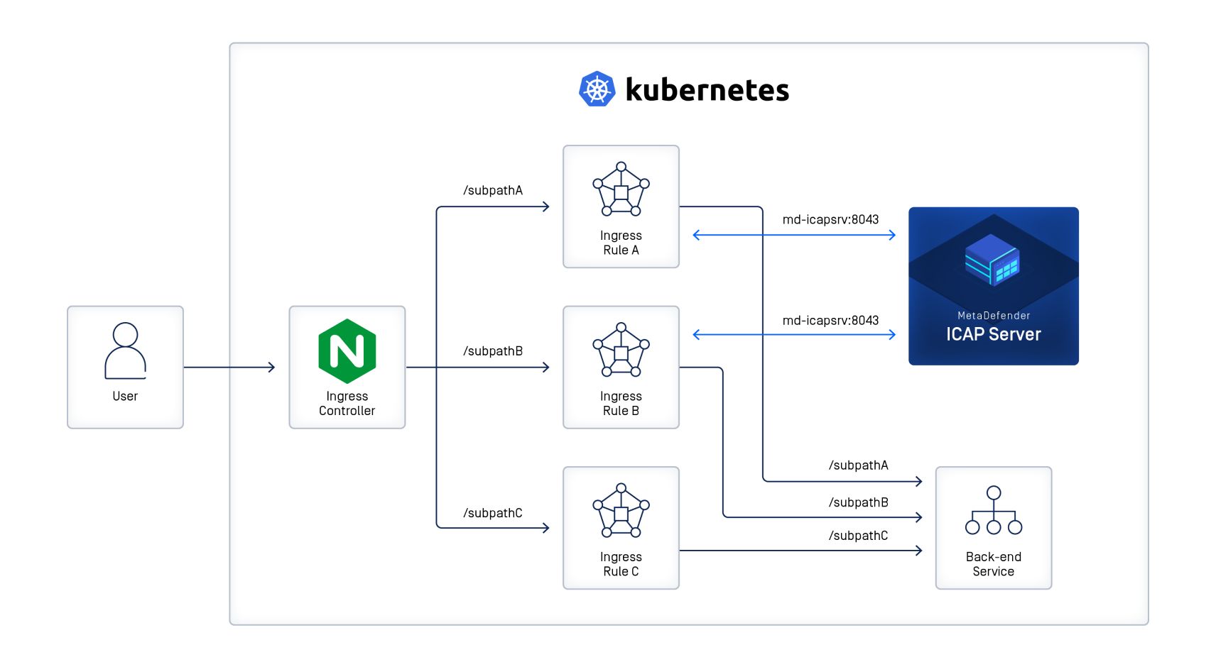 Kubernetes, NGINX giriş denetleyicisi ve bir ICAP sunucusu arasındaki bağlantıyı gösteren diyagram
