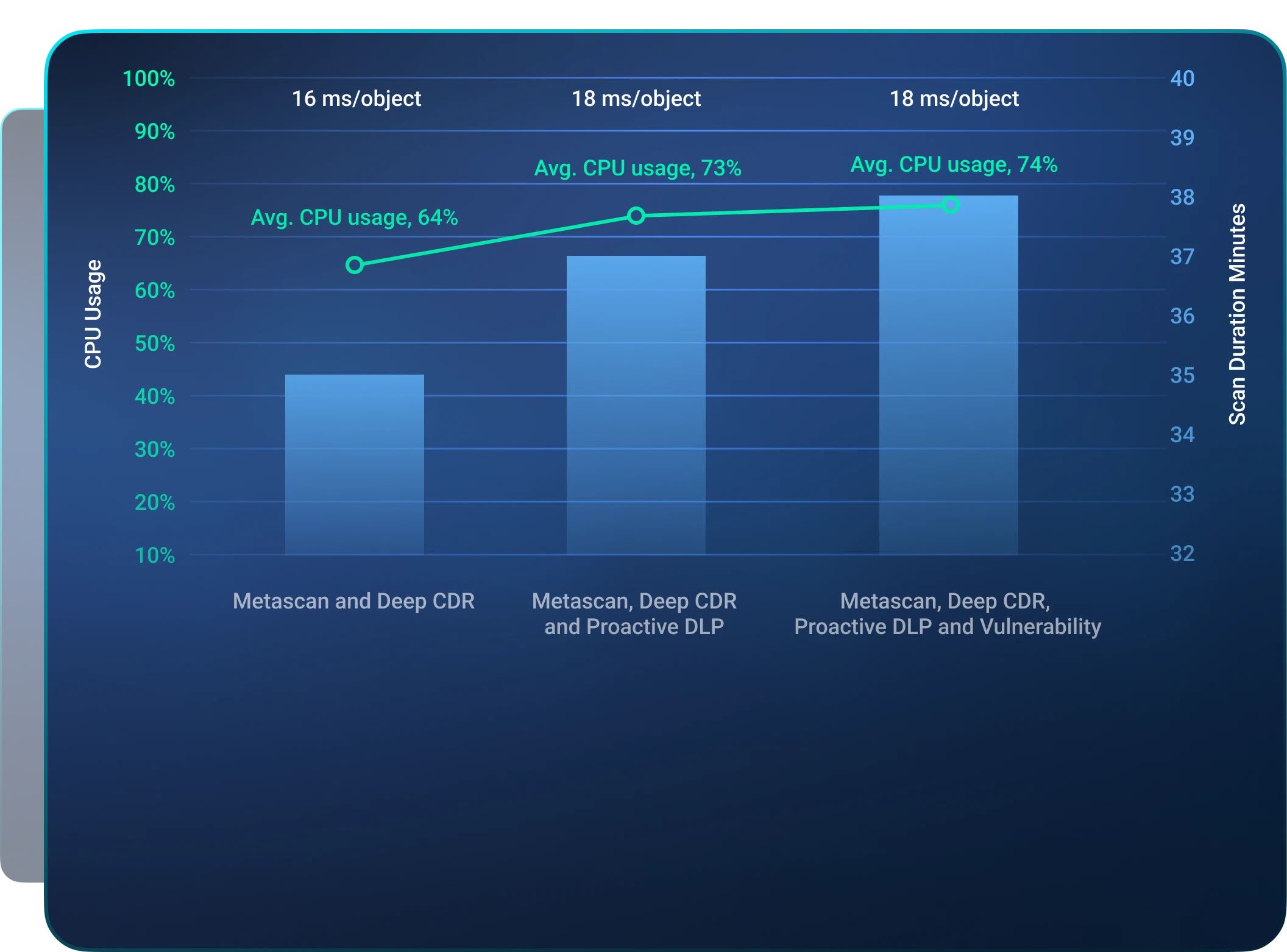 Bar chart showing CPU usage and scan duration for Metascan, Deep CDR, Proactive DLP, and Vulnerability technologies