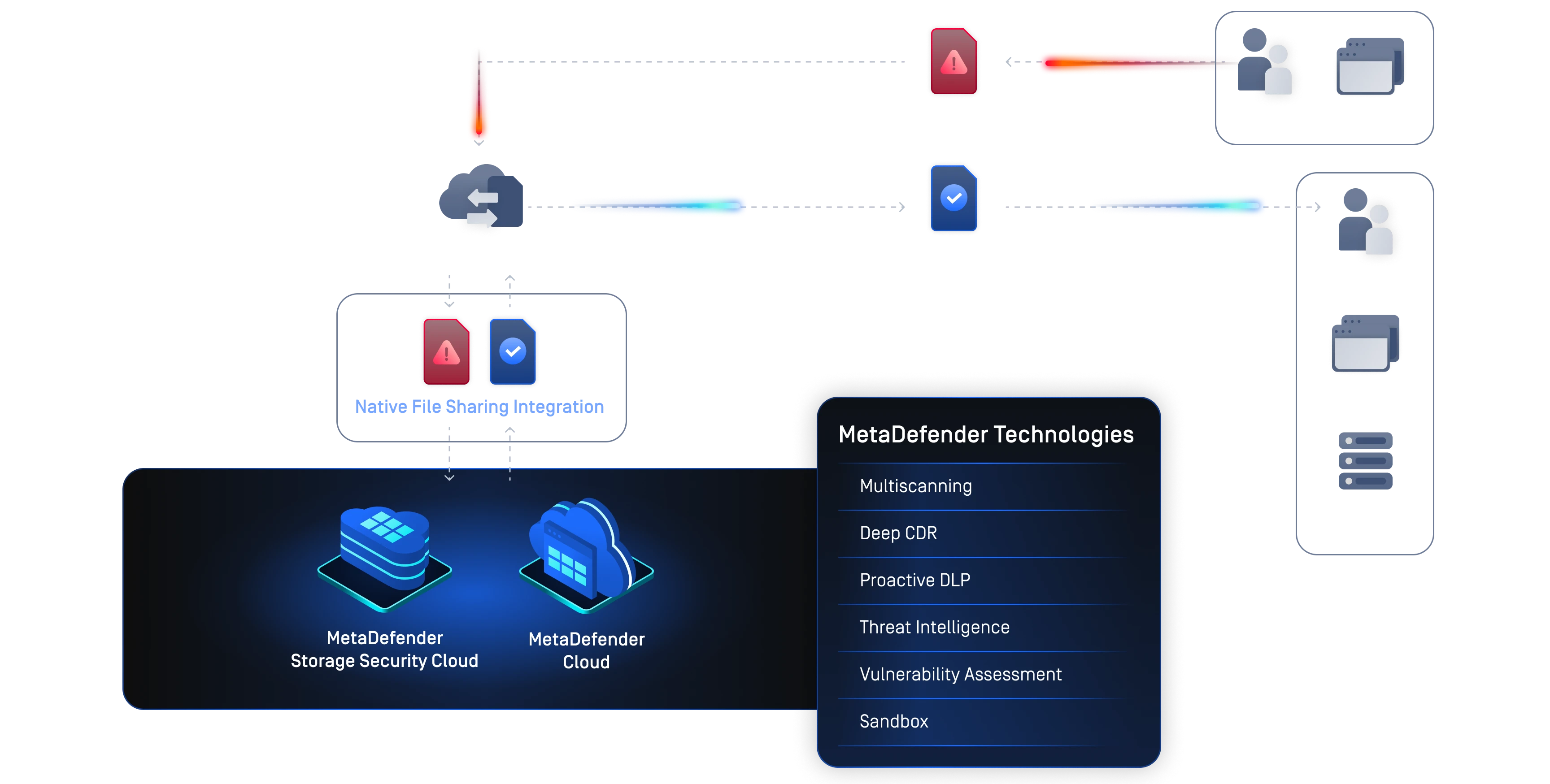 Un diagramme de flux de travail montrant le processus des solutions de partage de fichiers sécurisés utilisant les technologies MetaDefender , y compris la détection des menaces et l'assainissement des fichiers.