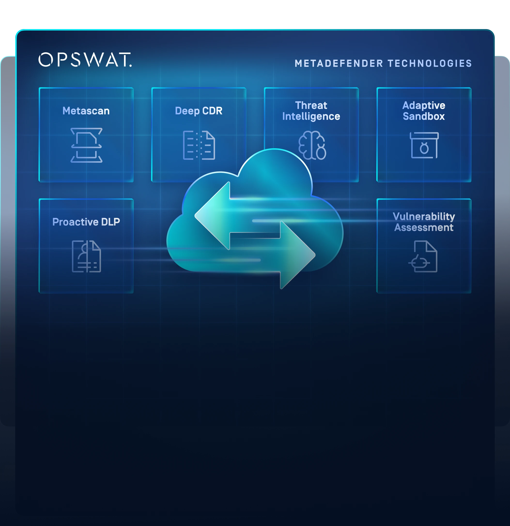 Visual representation of MetaDefender technologies highlighting secure file sharing solutions with features like Metascan, Deep CDR, and Adaptive Sandbox for enhanced data security