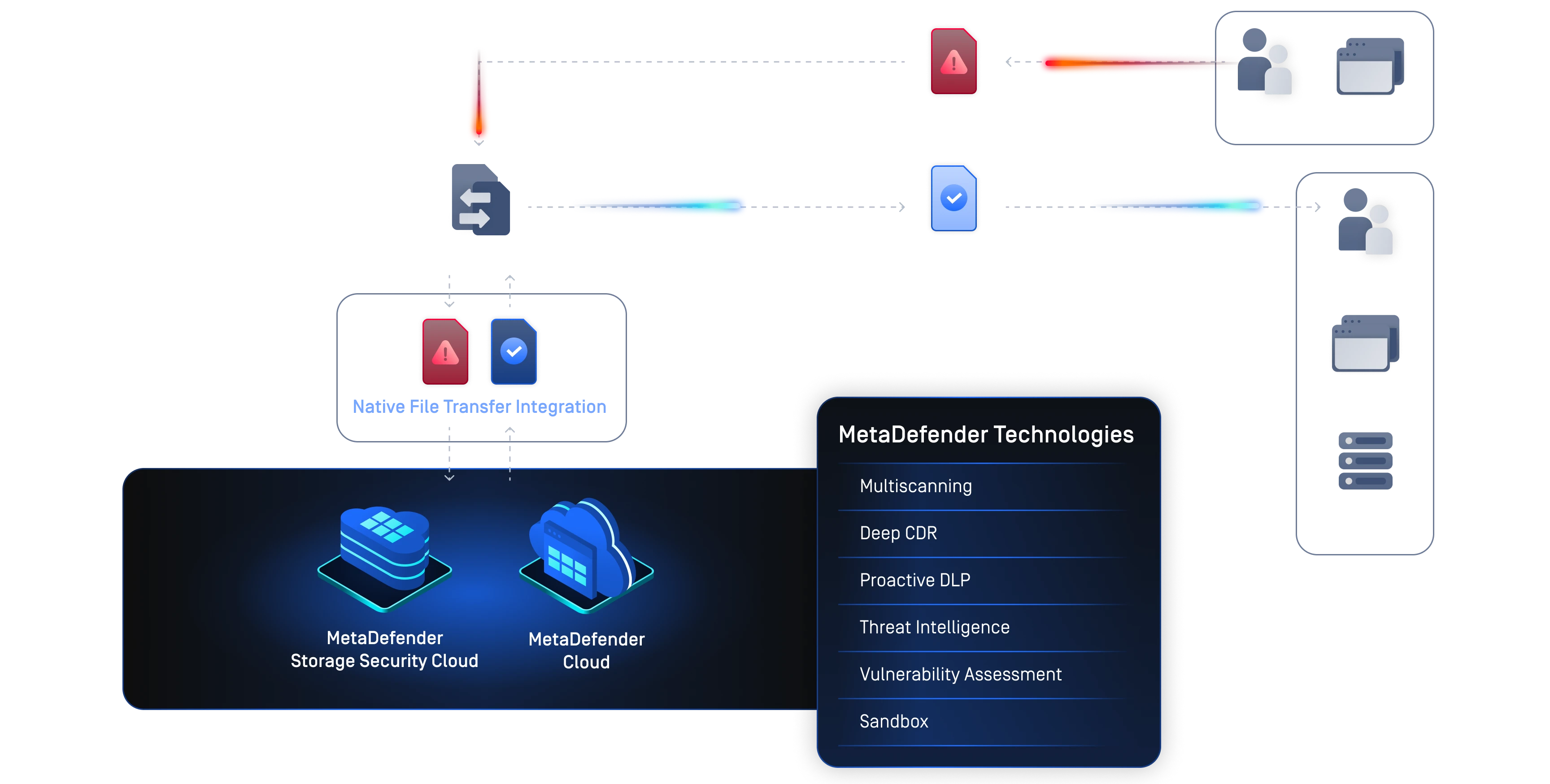 Diagrama que ilustra a integração da transferência segura de ficheiros com o MetaDefender Cloud and Storage Security.