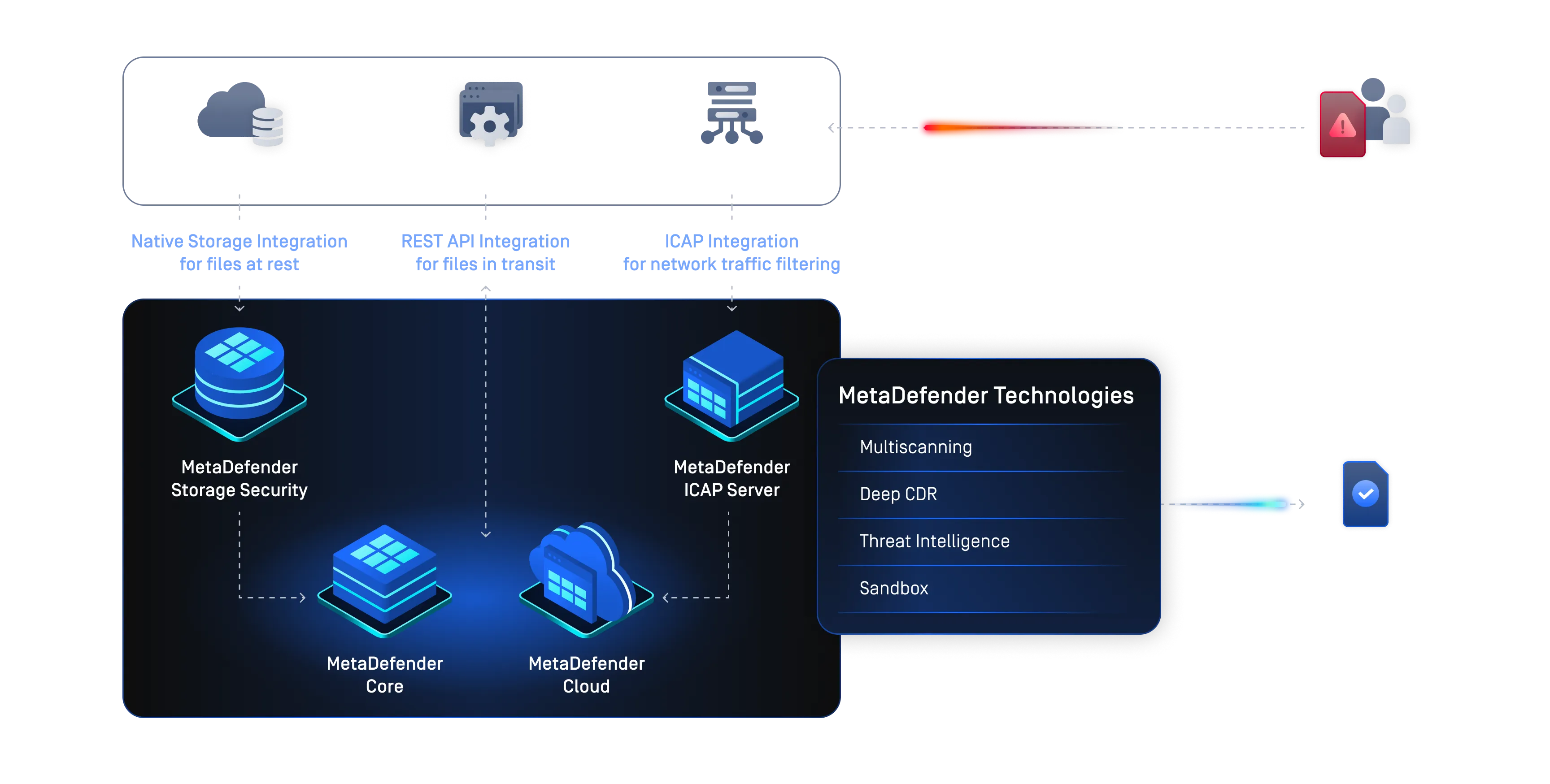 Secure încărcări de fișiere cu integrarea MetaDefender pentru stocare și filtrarea traficului de rețea