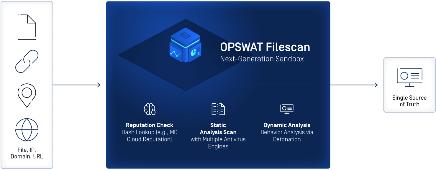 opswat filescan sandbox'ın yeni itibar kontrolü, statik analiz taraması ve dinamik analizini gösteren diyagram
