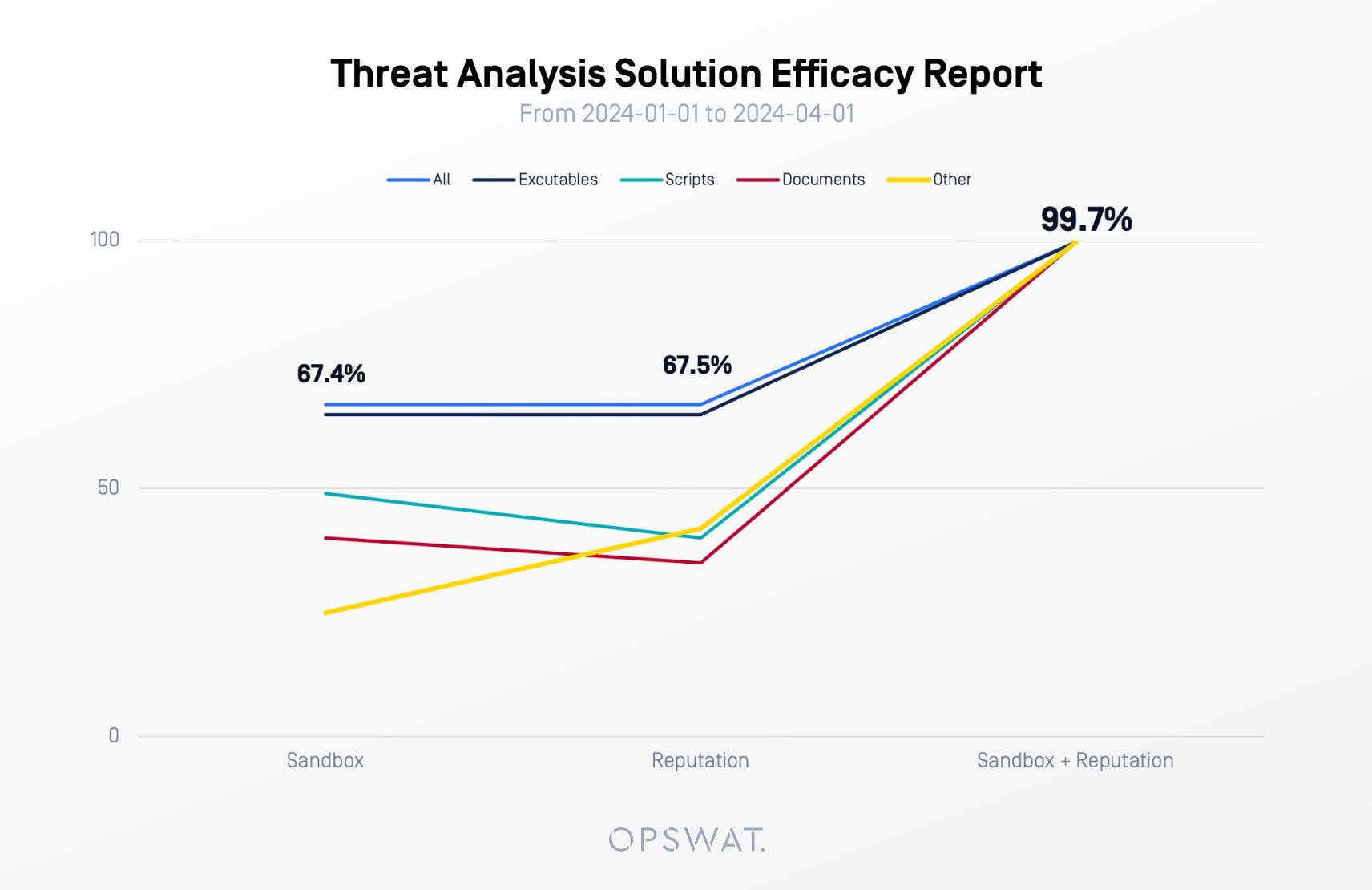 Line graph showing the efficacy of threat analysis solutions from January to April 2024 across various file types