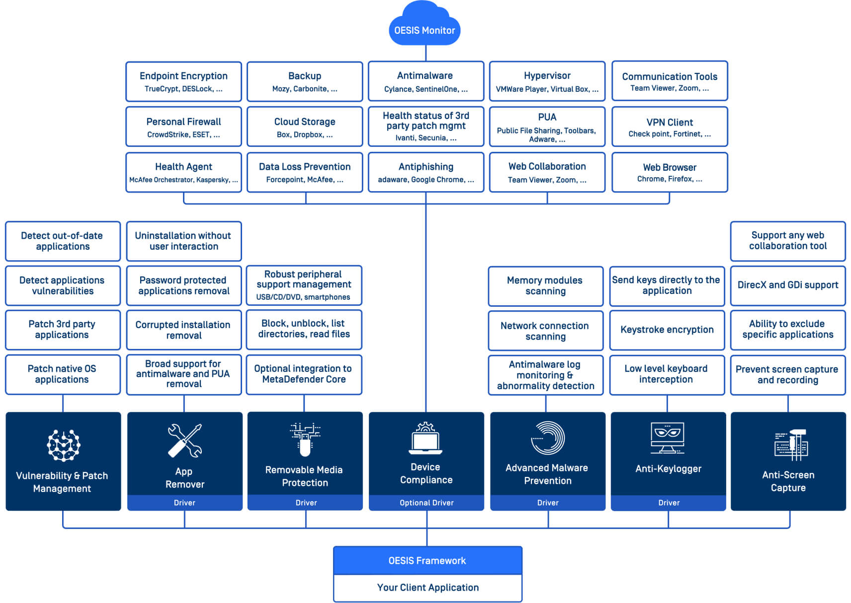 OPSWAT OESISフレームワークの詳細図には、さまざまなサイバーセキュリティ・コンポーネントが示されている。