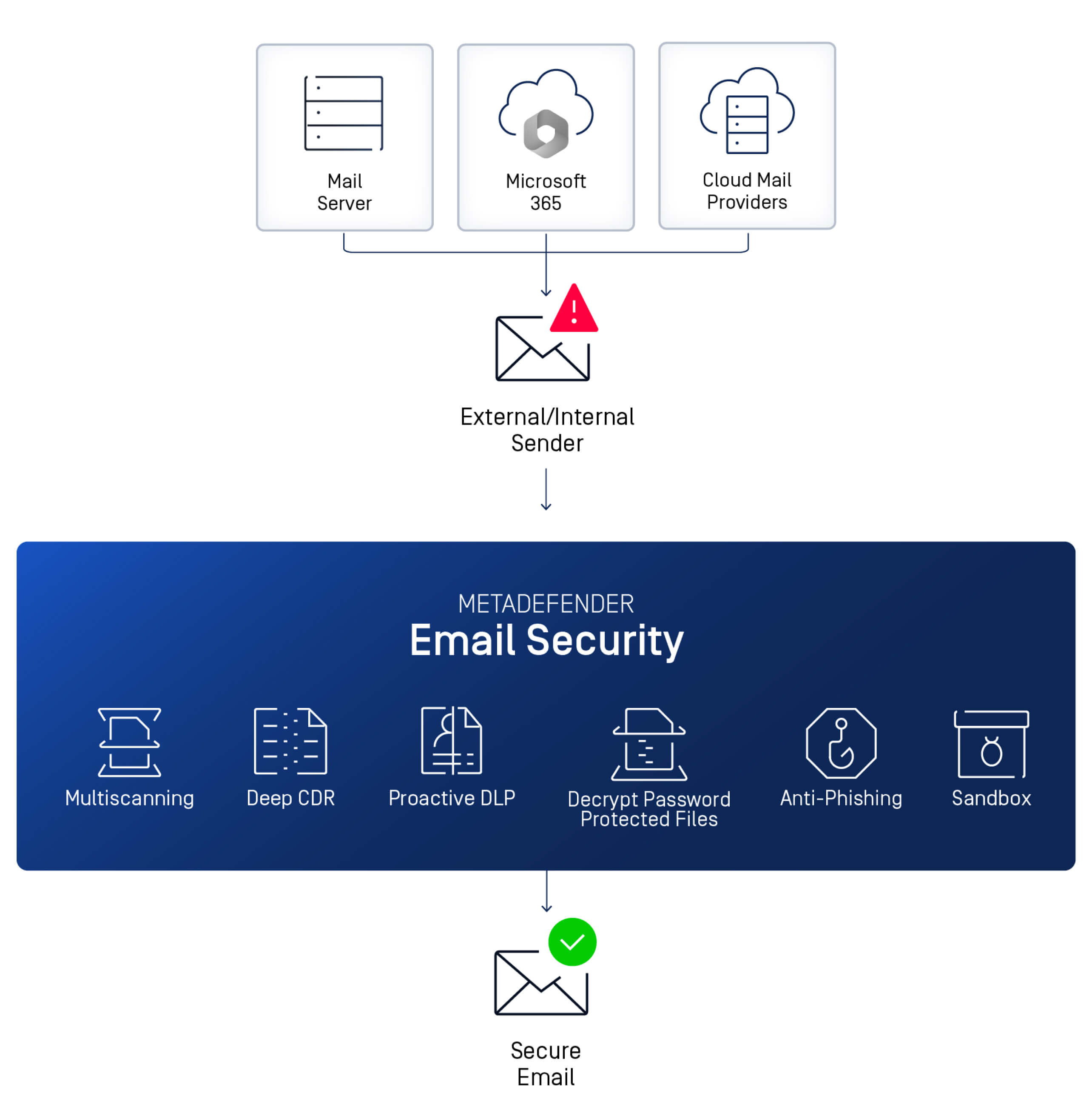 diagram depicting MetaDefender Email Security process for securing emails