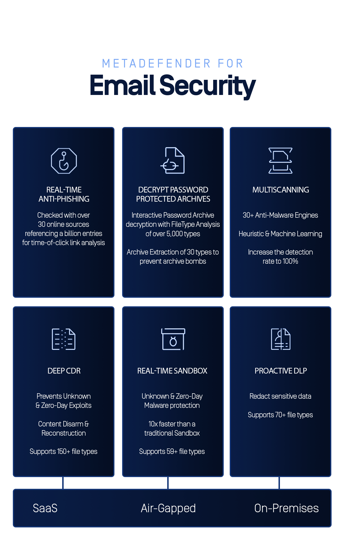 MetaDefender for Email Security platform