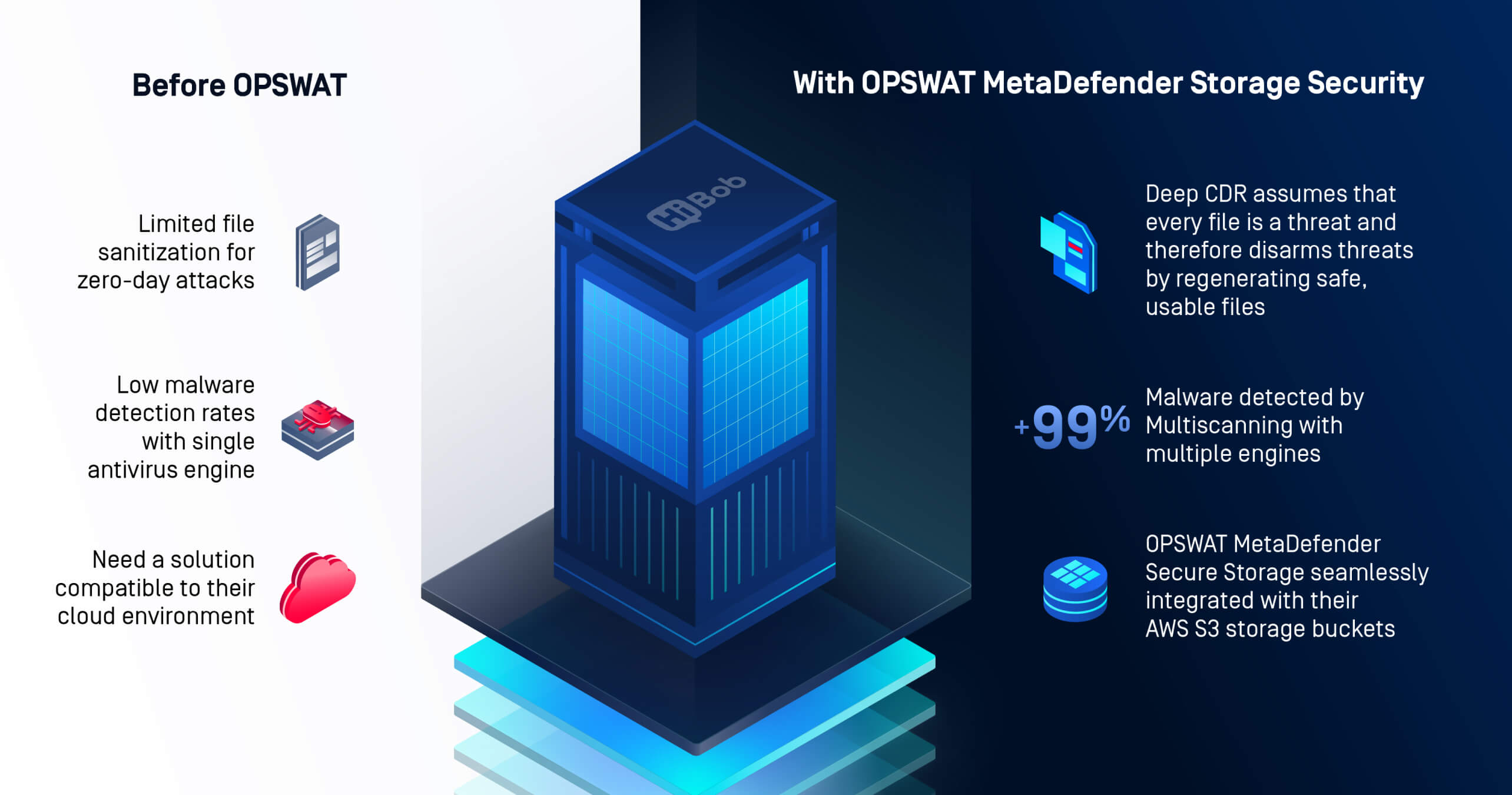 比較實施前後網路安全有效性的資訊圖 OPSWAT MetaDefender Storage Security