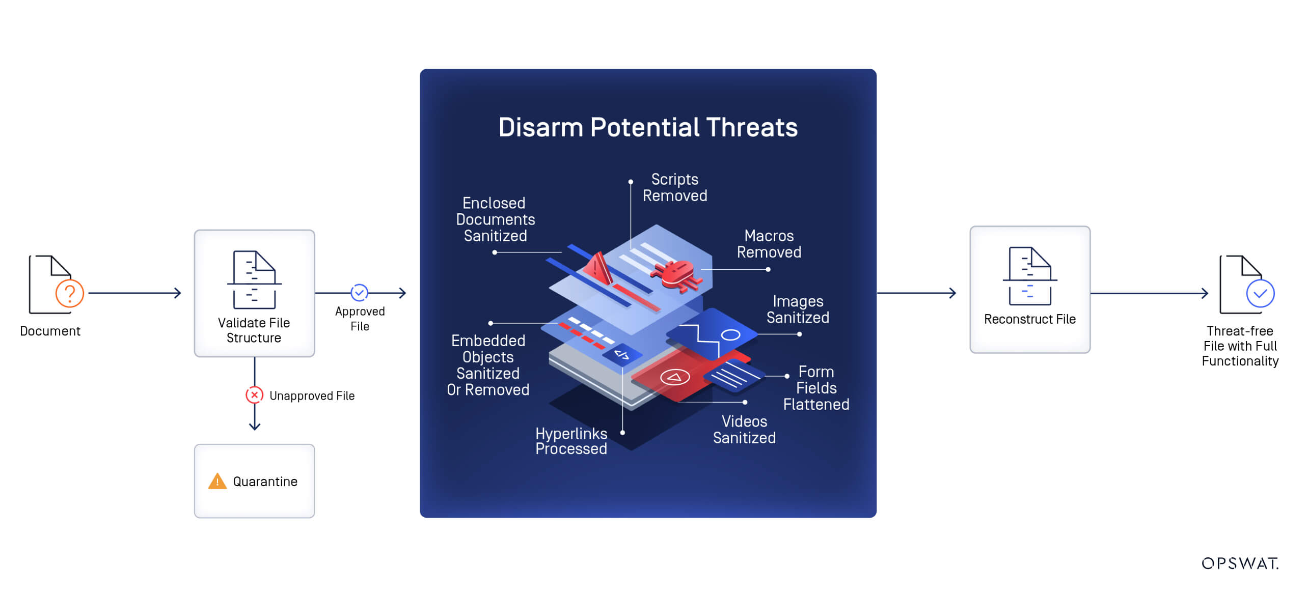 Deep CDR(檔案無毒化) 流程圖,顯示檔案驗證、威脅解除(包括腳本和宏刪除)以及安全檔的重建