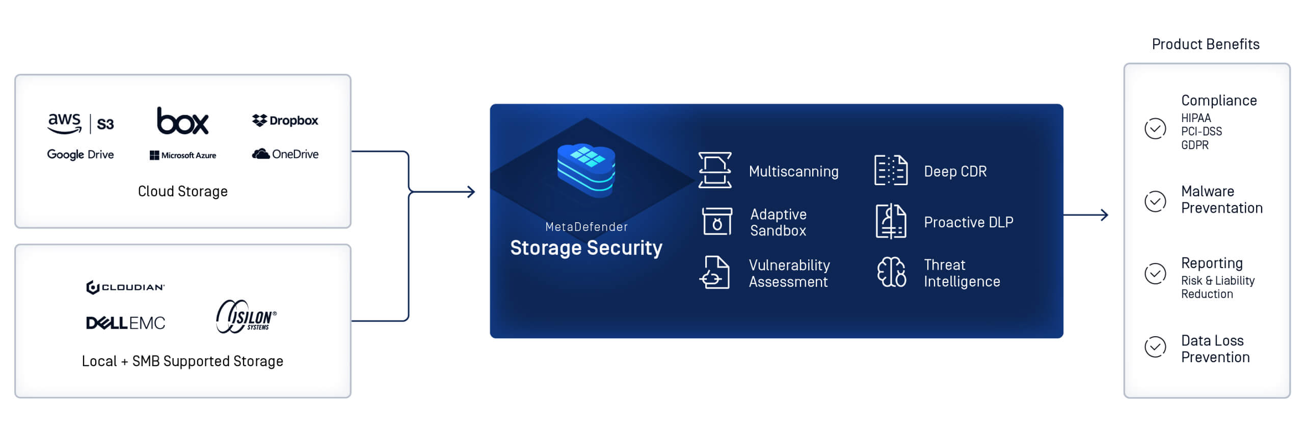 概述 OPSWAT的 MetaDefender Storage Security 與雲端端儲存整合解決方案