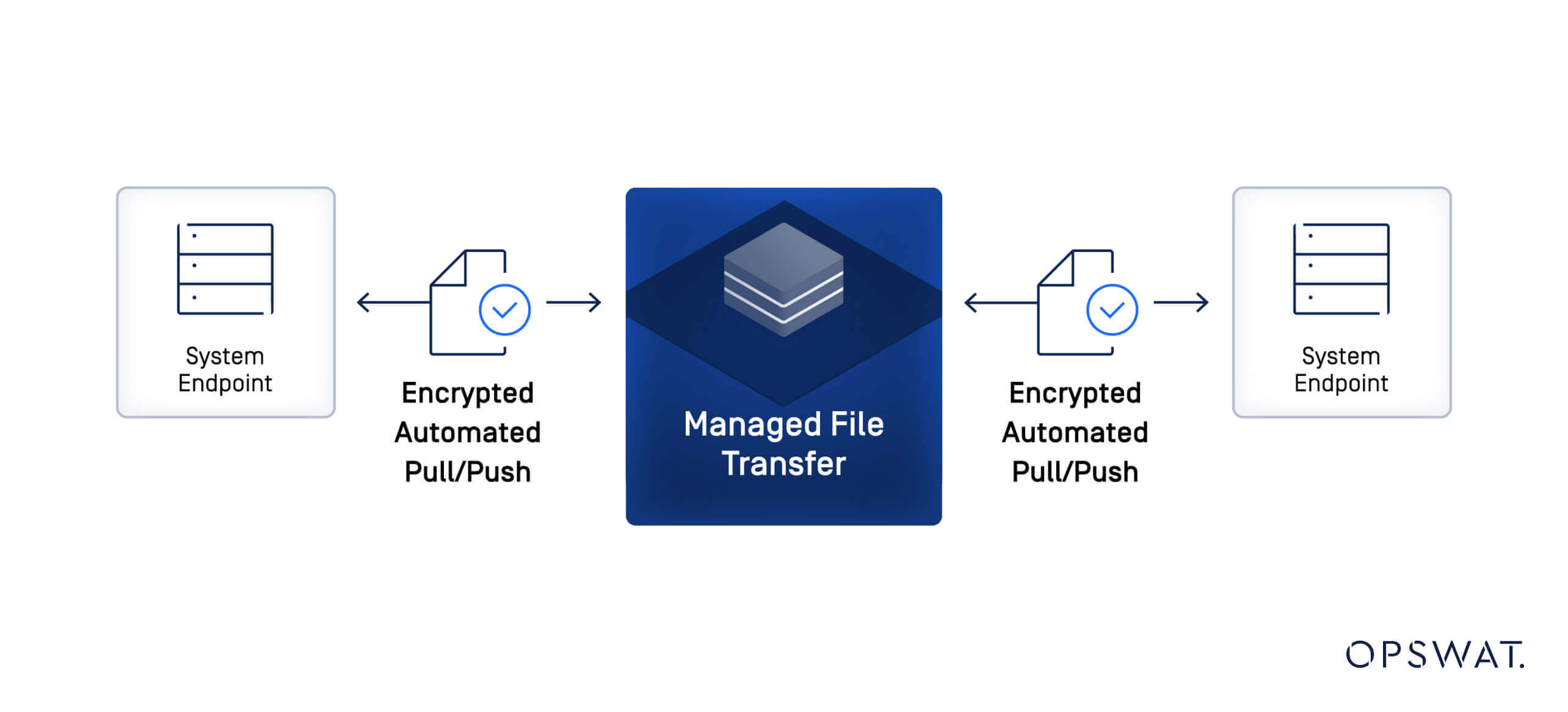 Diagram of encrypted, automated pull/push file transfers between system endpoints using Managed File Transfer