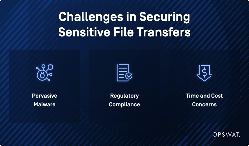 graphic listing three challenges in securing sensitive file transfers: malware, regulatory compliance, and time and cost