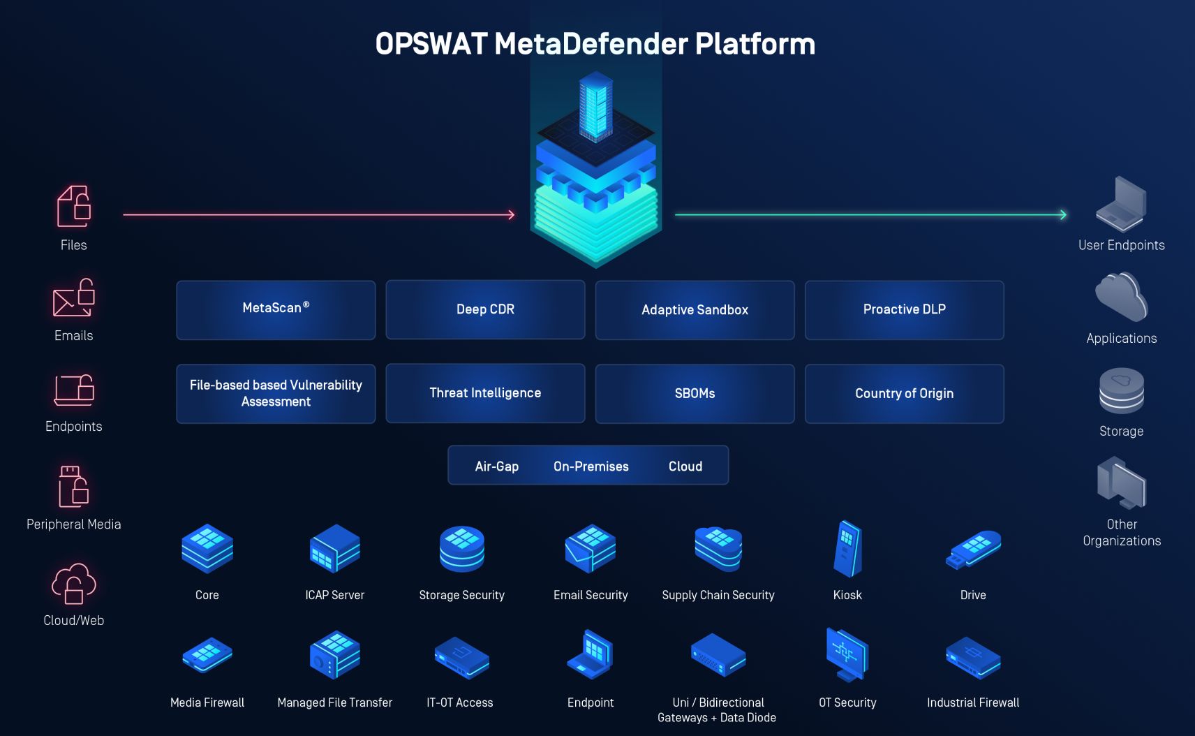 Kapsamlı siber güvenlik çözümlerini ve bulut, şirket içi ve hava boşluklu ortamlara bağlantıları sergileyen OPSWAT MetaDefender Platformunun diyagramı